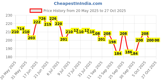 flipkart.com senkiddpro Bathroom Corner Wall Shelf Rack 3in1 Unbreakable Plastic Acrylic Wall Shelf senkiddpro Price History Graph from 20 May 2025 to 27 Oct 2025