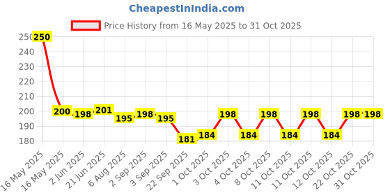 flipkart.com kkn plus Bathroom grab bar /Supporting handle for bathroom/Safety handle for shower/ Shower Grab Bar kkn plus Price History Graph from 16 May 2025 to 31 Oct 2025