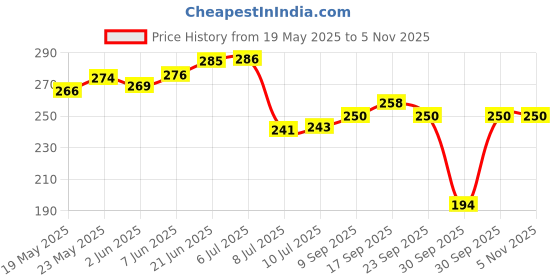 flipkart.com salonica Bathroom Heavy shelves Set of 2 PCs Stainless Steel Wall Shelf salonica Price History Graph from 19 May 2025 to 2 Nov 2025