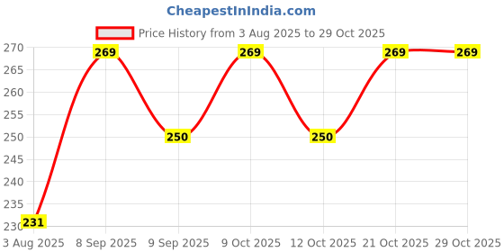 flipkart.com rishikansh BATHROOM JET SPRAY MULTI 001 REGULAR WITH 1.5 MTR PIPE OF PLASTIC. COLOR SILVER. PACK OF 1 Bidet Nozzle rishikansh Price History Graph from 3 Aug 2025 to 29 Oct 2025