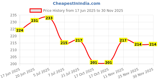 flipkart.com foscadit Bathroom Kitchen Office Organize Shelf Rack Shower Corner Caddy Basket with Strong Adhesive Magic Sticker Plastic Wall Shelf foscadit Price History Graph from 17 Jun 2025 to 30 Nov 2025