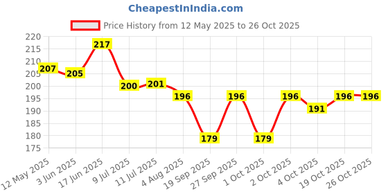 flipkart.com laxical Bathroom Kitchen Organizer Rack Holder Wall Shelf (Number of Shelves - 4, White) Plastic Wall Shelf laxical Price History Graph from 12 May 2025 to 25 Oct 2025