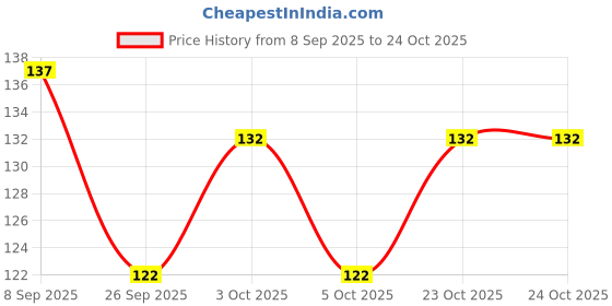 flipkart.com piura Bathroom Kitchen Organizer Rack Kitchen Soap Holder Plastic Wall Shelf Plastic Wall Shelf piura Price History Graph from 8 Sep 2025 to 23 Oct 2025