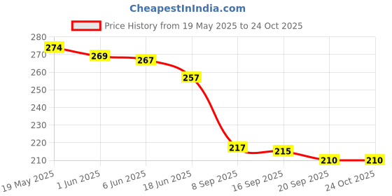 flipkart.com attilio Bathroom Kitchen Shelf Soap Box Stand -Bathroom Shelves 4Pcs+ Soap Stand 4Pcs attilio Price History Graph from 19 May 2025 to 24 Oct 2025