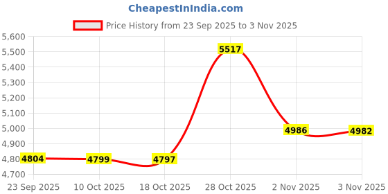 flipkart.com öcich BATHROOM MASTER |SERIES-01| {PIANO BLACK} - RUSTFREE (HEAVY DUTY) BATHROOM SHOWER FULL SET [SHOWER COMPLETE SET] BATHROOM TAP [SHOWER MIXER} Mixer Faucet öcich Price History Graph from 23 Sep 2025 to 2 Nov 2025