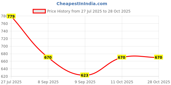 flipkart.com zahab Bathroom Mirror Box Wall Cabinet with Mirror 4 Shelf 10x14 inch pink Plastic Wall Shelf zahab Price History Graph from 27 Jul 2025 to 28 Oct 2025