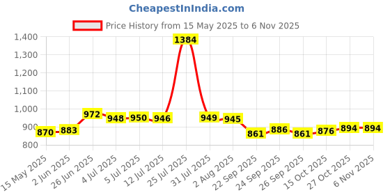 flipkart.com istar Bathroom Mirror Cabinet & Accessories/Organizer/Storage(pack of 1) Acrylic Wall Shelf istar Price History Graph from 15 May 2025 to 6 Nov 2025