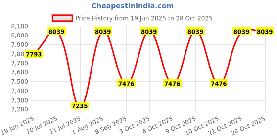 flipkart.com homscape Bathroom Mirror Cabinet I WOODEN I Mirror with Storage I Bathroom Organizer Bathroom Mirror homscape Price History Graph from 19 Jun 2025 to 28 Oct 2025