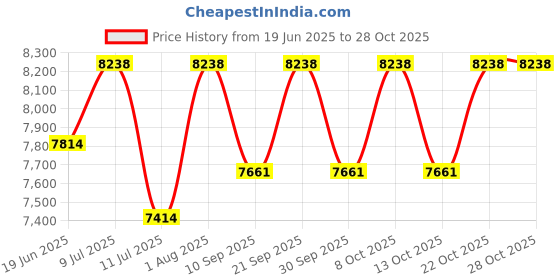 flipkart.com homscape Bathroom Mirror Cabinet I WOODEN I Mirror with Storage I Storage Organizer Bathroom Mirror homscape Price History Graph from 19 Jun 2025 to 28 Oct 2025