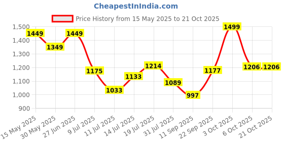flipkart.com prohome Bathroom Mirror Cabinet Strong Wall Mounted Storage Organiser Shelf Plastic Wall Shelf prohome Price History Graph from 15 May 2025 to 21 Oct 2025