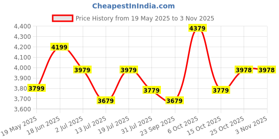flipkart.com plantex Bathroom Mirror Cabinet/Bathroom Organizer Cabinet/Bathroom Accessories(10x16In) Stainless Steel Wall Shelf plantex Price History Graph from 19 May 2025 to 2 Nov 2025