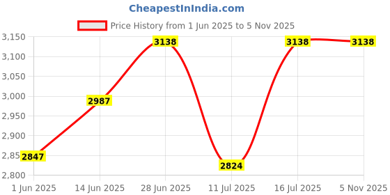 flipkart.com gs gujarat Bathroom Mirror Round Mirror for Bathroom Wall Mount 24 Inches Bathroom Mirror gs gujarat Price History Graph from 1 Jun 2025 to 3 Nov 2025
