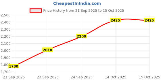 flipkart.com lge Bathroom Mirror with Led Lights - Wall-Mounted Wash Basin Mirror Bathroom Mirror lge Price History Graph from 21 Sep 2025 to 15 Oct 2025