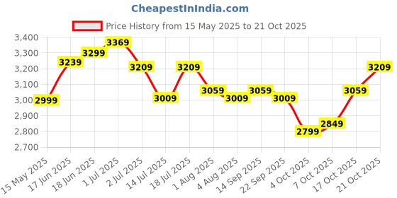 flipkart.com plantex Bathroom Mirror with Rim/Mirror for Wall/Wall Mount Mirror for Bedroom(18x24in) Bathroom Mirror plantex Price History Graph from 15 May 2025 to 21 Oct 2025