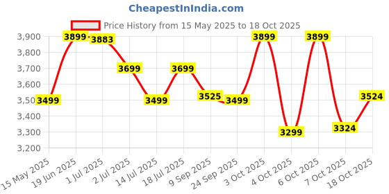 flipkart.com plantex Bathroom Mirror with Rim/Mirror for Wall/Wall Mount Mirror for Bedroom(Dia.24in) Bathroom Mirror plantex Price History Graph from 15 May 2025 to 18 Oct 2025