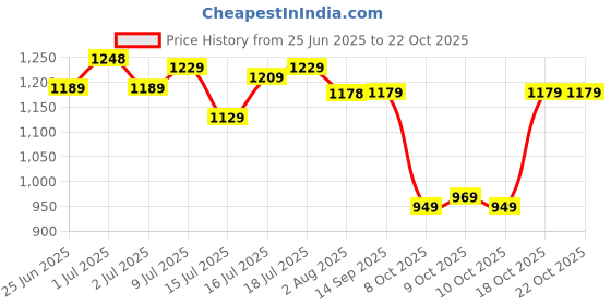 flipkart.com plantex Bathroom Mirror/Mirror for Wall/Mirror for Wash Basin/Living Room - (18x12 inch) Bathroom Mirror plantex Price History Graph from 25 Jun 2025 to 21 Oct 2025