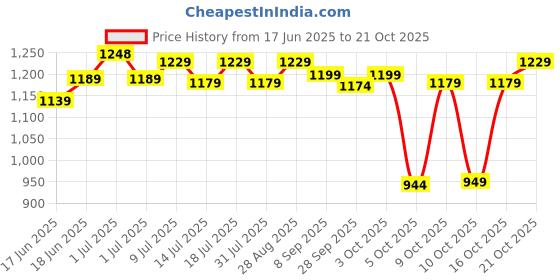 flipkart.com plantex Bathroom Mirror/Wall Mounted Mirror for Bedroom/Living Room/Wash Basin-(18x12in) Bathroom Mirror plantex Price History Graph from 17 Jun 2025 to 21 Oct 2025