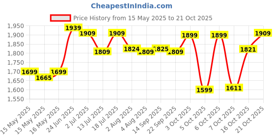 flipkart.com plantex Bathroom Mirror/Wall Mounted Mirror for Bedroom/Living Room/Wash Basin-(18x24in) Bathroom Mirror plantex Price History Graph from 15 May 2025 to 21 Oct 2025