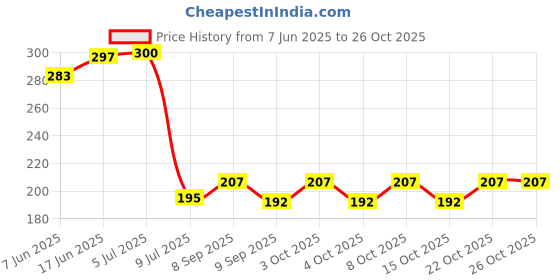 flipkart.com sunvibe Bathroom No-Punching Adhesive Wall Mounted Adjustable Hand Shower Holder Pack 1 Fixed Mount sunvibe Price History Graph from 7 Jun 2025 to 25 Oct 2025