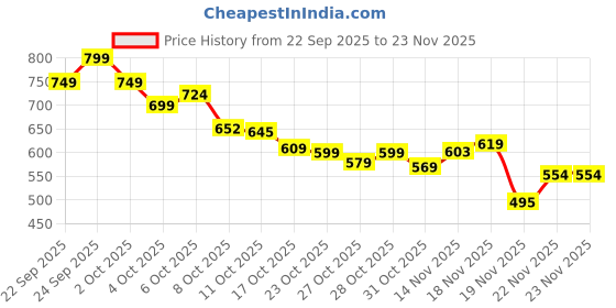 flipkart.com frozen Bathroom Organizers and Storage Organizers,Make Up Organize Plastic Wall Shelf frozen Price History Graph from 22 Sep 2025 to 23 Nov 2025