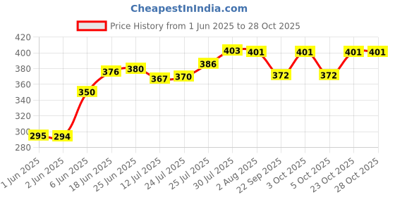 flipkart.com rworld Bathroom Oval Mirror.No Need To Drill Required Simply Remove Tape & Installed. Bathroom Mirror rworld Price History Graph from 1 Jun 2025 to 27 Oct 2025