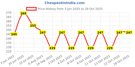 flipkart.com zqbiee Bathroom Plastic Towel Ring Hanger for Bathroom/Towel Stand/Wash Basin White Rabbit Towel Holder zqbiee Price History Graph from 3 Jun 2025 to 27 Oct 2025