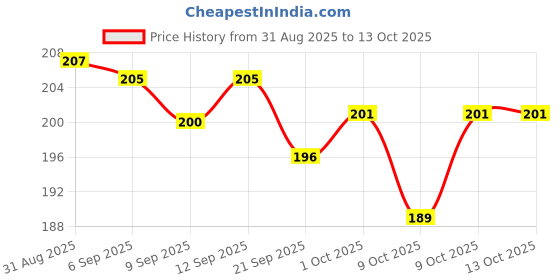 flipkart.com kridha Bathroom rack self with 4 hooks to hang towel and more hanging items Iron Wall Shelf kridha Price History Graph from 31 Aug 2025 to 13 Oct 2025