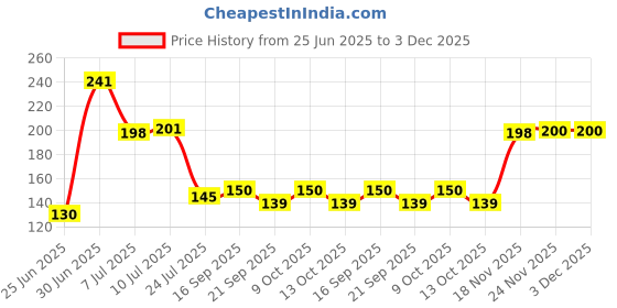 flipkart.com attilio Bathroom Rack Shelf(2 Bathroom Rack+2 Soap Box+1 Towel Hanger) Plastic Wall Shelf attilio Price History Graph from 25 Jun 2025 to 2 Dec 2025