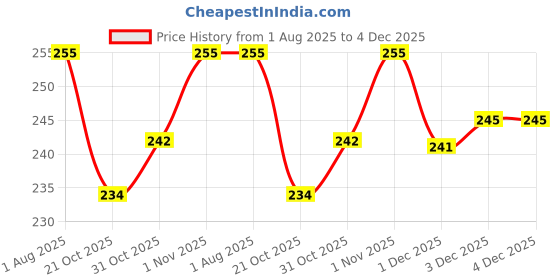 flipkart.com hirsha Bathroom Rack Storage Rack with Soap Case Storage Shelf Plastic Wall Shelf hirsha Price History Graph from 1 Aug 2025 to 4 Dec 2025