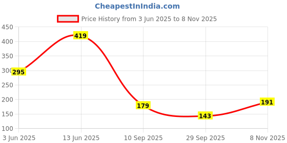 flipkart.com attilio Bathroom Rack Storage with Magic Sticker Shelf (3Shelves + 3 soap Box) attilio Price History Graph from 3 Jun 2025 to 8 Nov 2025