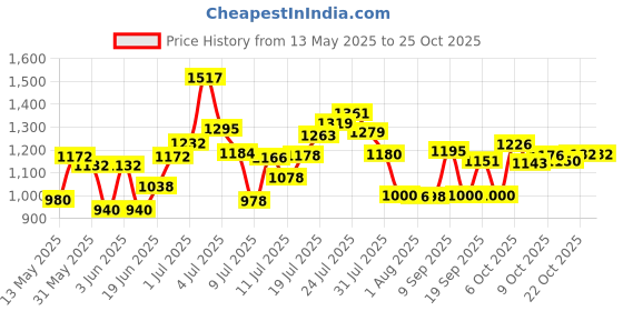 flipkart.com grivan Bathroom rack with tumbler, 2 soap dish, 4 brush holder, and 2 dual hooks BLACK MATTE Towel Holder grivan Price History Graph from 13 May 2025 to 24 Oct 2025