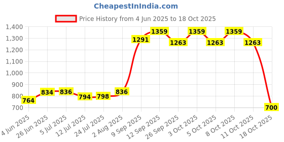 flipkart.com tnt the next trend Bathroom SDX Corner Cabinet With 3 Doors Wall Mounted Multipurpose Storage Rack Plastic Wall Shelf tnt the next trend Price History Graph from 4 Jun 2025 to 18 Oct 2025