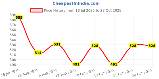 flipkart.com hoopvool Bathroom Self Adhesive Shelf For Cosmetic Organizer Black Towel Holder hoopvool Price History Graph from 16 Jul 2025 to 28 Oct 2025