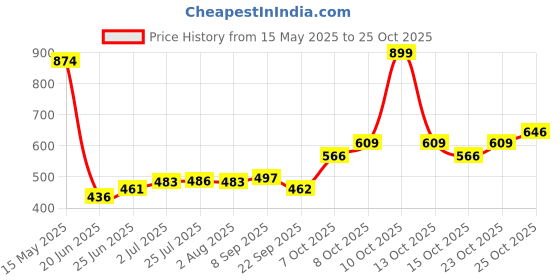 flipkart.com albatroz Bathroom Set 18 inch 5 Bar Towel Rod albatroz Price History Graph from 15 May 2025 to 24 Oct 2025