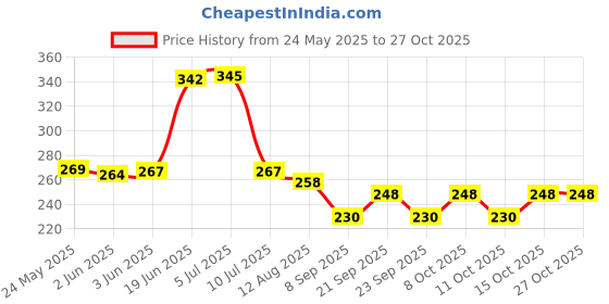 flipkart.com gabani fashion Bathroom shelf 4 black Towel Holder gabani fashion Price History Graph from 24 May 2025 to 25 Oct 2025