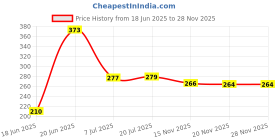 flipkart.com blapoxe Bathroom Shelf 4Pcs Set No Drill Super Adhesive Bathroom Shower Organizer Multipurpose Storage Rack(Multicolour) Plastic Wall Shelf blapoxe Price History Graph from 18 Jun 2025 to 28 Nov 2025