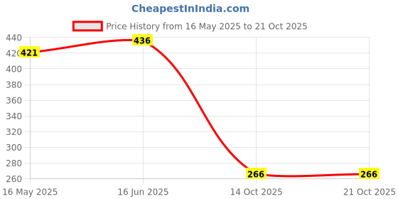 flipkart.com motiqo Bathroom Shelf, Kitchen Shelf, Bathroom Stand, Bathroom Accessories (15x5,Set-1) Stainless Steel Wall Shelf motiqo Price History Graph from 16 May 2025 to 21 Oct 2025