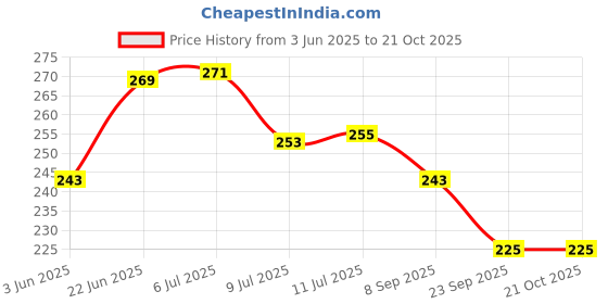 flipkart.com motiqo Bathroom Shelf, Kitchen Shelf, Bathroom Stand, Bathroom Accessories (9x5,Set-1) Stainless Steel Wall Shelf motiqo Price History Graph from 3 Jun 2025 to 21 Oct 2025