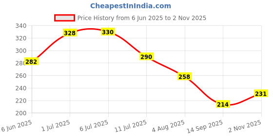 flipkart.com daitory Bathroom Shelf Kitchen Shelf Soap Box Stand Combo - Wall Mount Bathroom Accessories for Home Decor with Self Adhesive Sticker - White (Combo Bathroom Shelves 4Pcs+ Soap Stand 4Pcs) Plastic Wall Shelf (Number of Shelves - 8, White) Plastic Wall Shelf daitory Price History Graph from 6 Jun 2025 to 2 Nov 2025