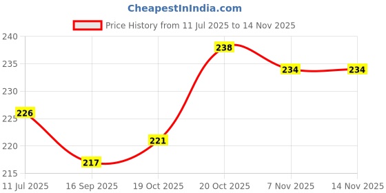 flipkart.com xena Bathroom Shelf Rack/Kitchen Shelf/Wardrobe Shelf/Perfume Rack Plastic Wall Shelf xena Price History Graph from 11 Jul 2025 to 14 Nov 2025