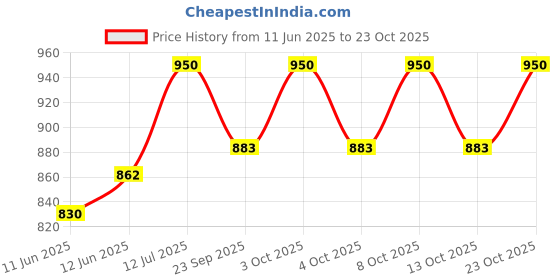 flipkart.com shalvi Bathroom Shelf with Adhesive Sticker and Drilling Installation for Bathroom Aluminium Wall Shelf shalvi Price History Graph from 11 Jun 2025 to 23 Oct 2025