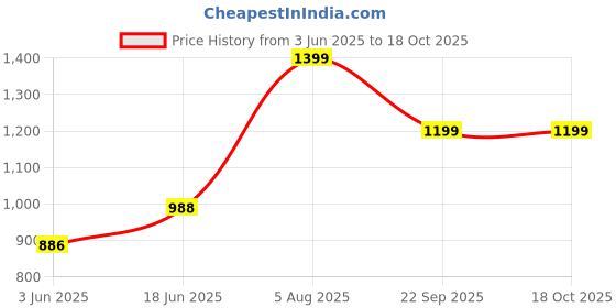 flipkart.com gloxy Bathroom Shelf/Rack/Stand with Soap Dish and Toothbrush Holder Soap Holder Stainless Steel Wall Shelf gloxy Price History Graph from 3 Jun 2025 to 17 Oct 2025