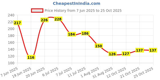 flipkart.com dci Bathroom Shelves and Soap Stand Holder Organizer Plastic Wall Shelf dci Price History Graph from 7 Jun 2025 to 25 Oct 2025