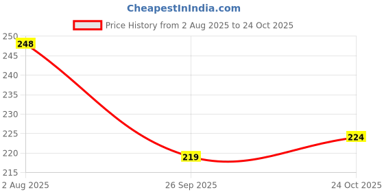 flipkart.com piru Bathroom Shower Caps Waterproof (Set of 100 Pcs) piru Price History Graph from 2 Aug 2025 to 24 Oct 2025