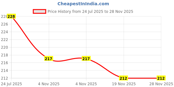flipkart.com verphx Bathroom Sink, Basin, Bathtub Plastic Pop-Up Strainer verphx Price History Graph from 24 Jul 2025 to 28 Nov 2025