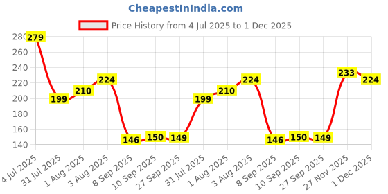 flipkart.com the ambar Bathroom Sink, Basin, Kitchen Sink, Floor Stainless Steel Push Down Strainer the ambar Price History Graph from 4 Jul 2025 to 1 Dec 2025