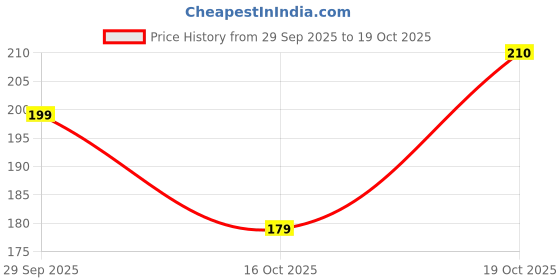 flipkart.com manibam impex Bathroom Sink, Bathtub, Floor, Kitchen Sink Stainless Steel Pop-Up Strainer manibam impex Price History Graph from 29 Sep 2025 to 19 Oct 2025
