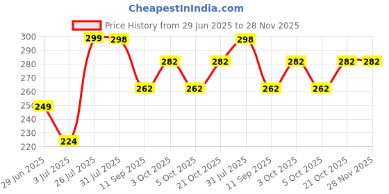 flipkart.com quidiq Bathroom Sink Ductile Iron Pop-Up Strainer quidiq Price History Graph from 29 Jun 2025 to 28 Nov 2025