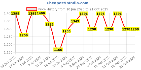 flipkart.com soliya Bathroom Sink, Floor, Kitchen Sink, Basin Stainless Steel Push Down Strainer soliya Price History Graph from 10 Jun 2025 to 21 Oct 2025