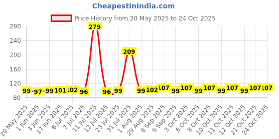 flipkart.com kopter Bathroom Sink, Floor, Kitchen Sink, Bathtub Stainless Steel Pop-Up Strainer kopter Price History Graph from 20 May 2025 to 22 Oct 2025
